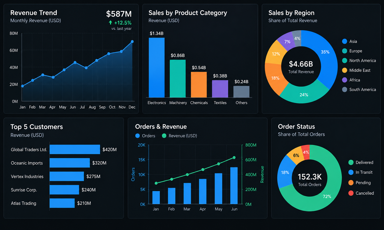 Business analytics charts